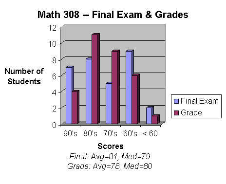 Math 156 final exam