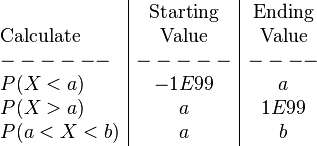  \begin{array}{l|c|c}
  &\mathrm{Starting}& \mathrm{Ending}\\
\mathrm{Calculate}& \mathrm{Value}& \mathrm{Value}\\

------&-----&----\\
P(X < a) & -1E99 & a\\
P(X > a) & a & 1E99\\
P(a < X < b) & a & b\\
\end{array}
